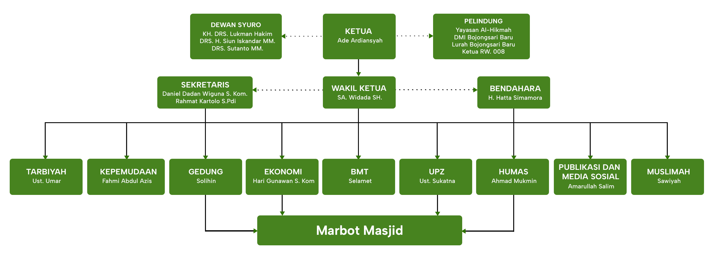 struktur masjid Jamie 3
